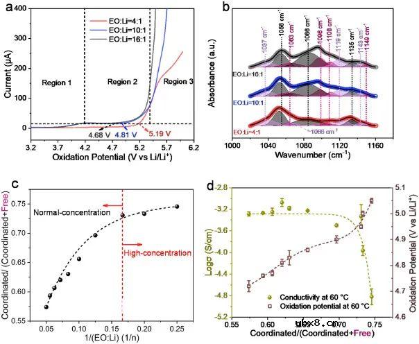4.2V高压全固态聚合物电解质新突破