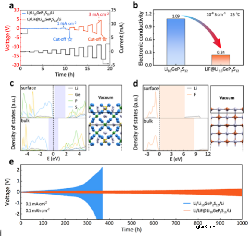 氟化Li10GeP2S12实现稳定的全固态锂电池