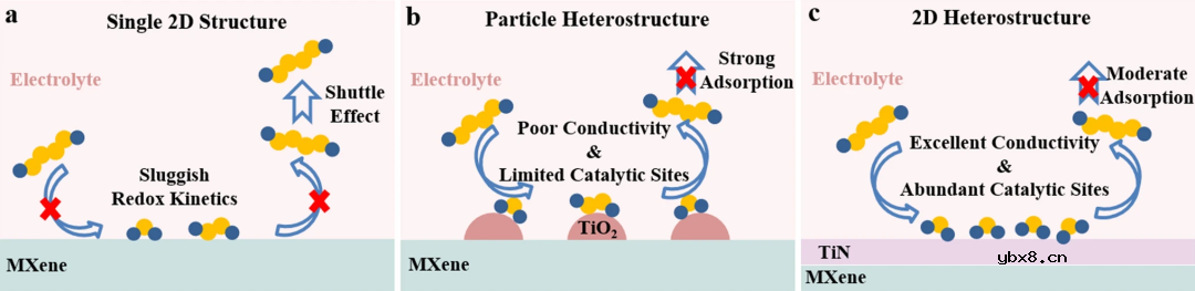基于超薄MXene基异质结双向催化的大载量锂硫电池介绍 基于超薄MXene基异质结双向催化的大载量锂硫电池介绍