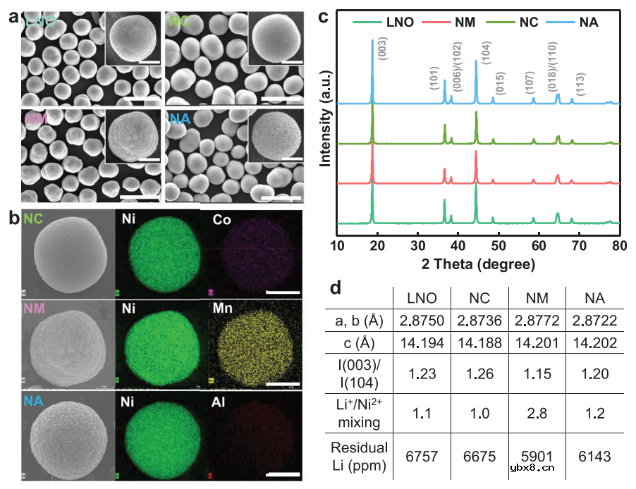 锂电高镍正极基础掺杂元素的作用