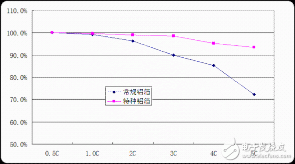 铝箔在锂电池领域的三大显著优势 铝箔在锂电池领域的三大显著优势