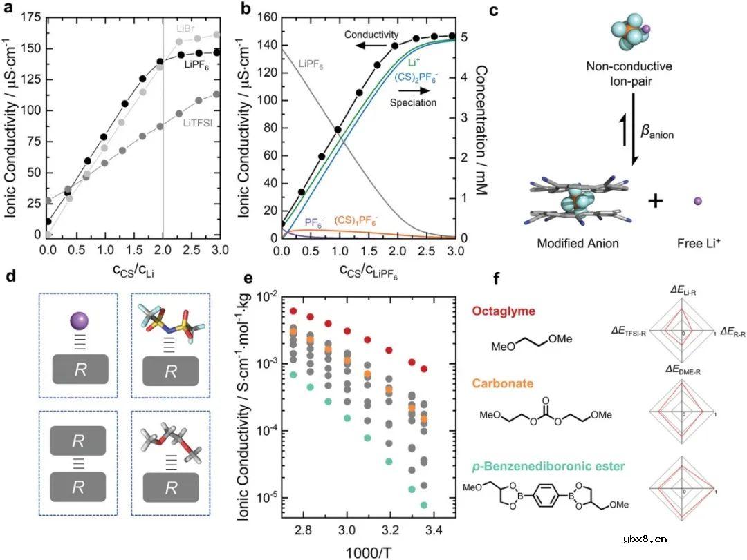 通过溶剂化作用调控电解液性质和氧化还原反应 通过溶剂化作用调控电解液性质和氧化还原反应
