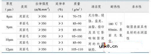 锂电池负极用铜箔的原因