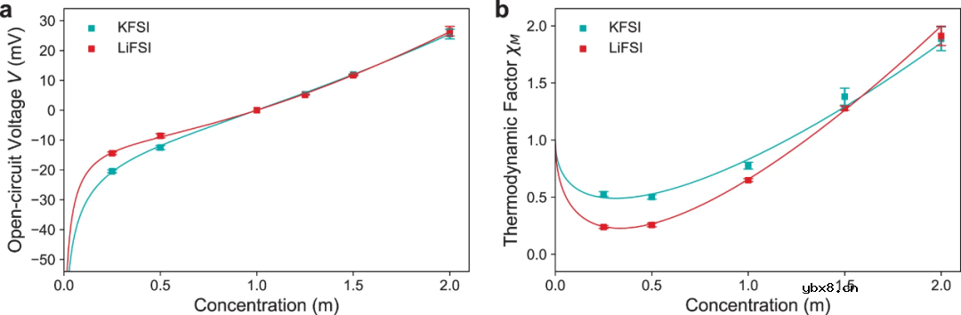 钾电与锂电电解质离子输运及热力学性质差异的根源！