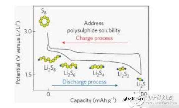 锂硫电池充放电原理_锂硫电池的应用
