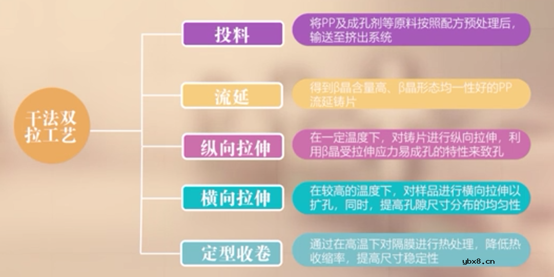 隔膜制备核心工艺分类 隔膜制备核心工艺分类