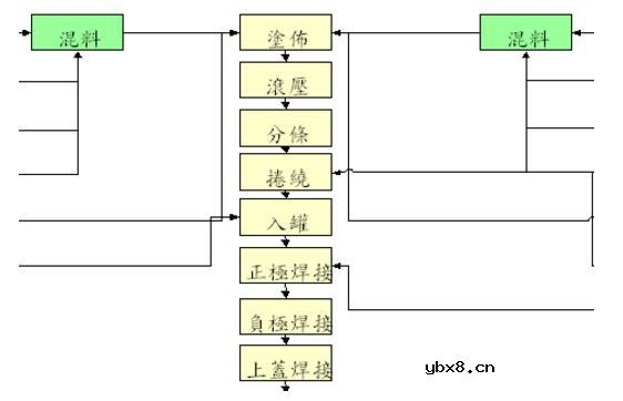 锂电池的生产工艺流程图详解