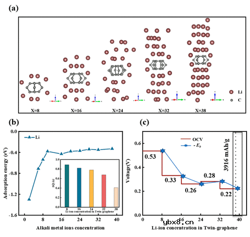 双石墨烯:一种有前途的超高比容量锂离子电池负极材料 双石墨烯:一种有前途的超高比容量锂离子电池负极材料