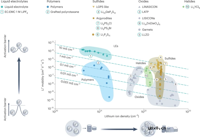 浅析固态电池现阶段的挑战 浅析固态电池现阶段的挑战