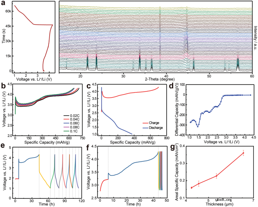 预锂化功能隔膜实现长循环高能锂离子电池