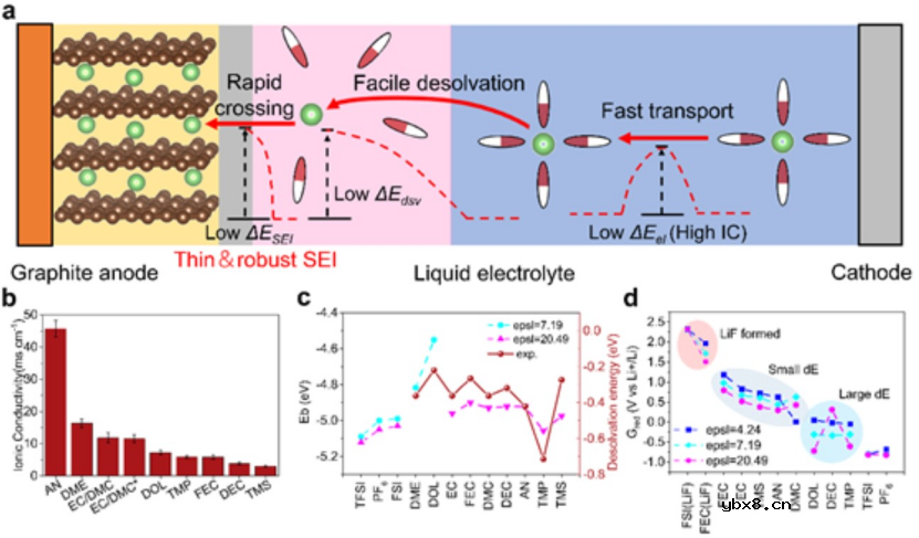设计一种50C极速快充的锂离子电池