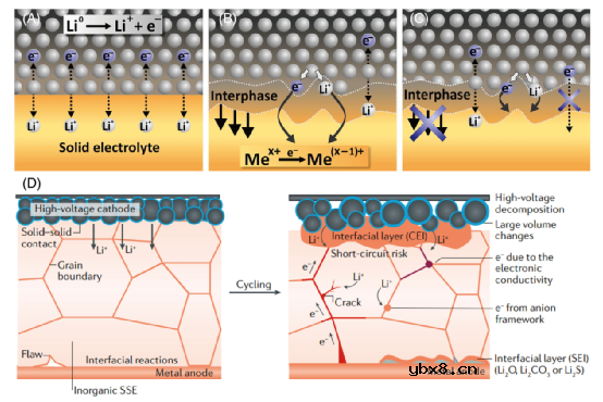 硫化物固态电池负极该怎么选择和设计？