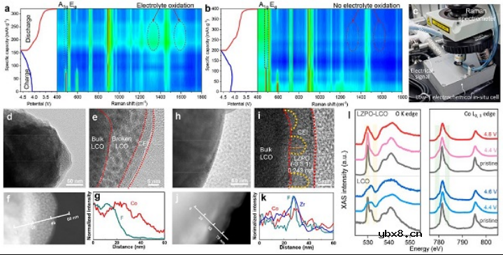 用于低温锂离子电池的超润湿性高电压LiCoO2 用于低温锂离子电池的超润湿性高电压LiCoO2