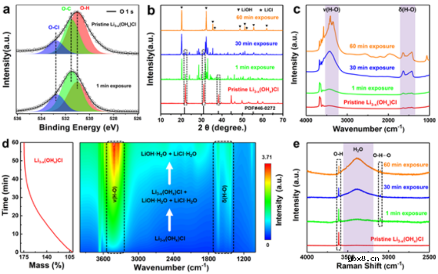 增强富锂反钙钛矿的水分稳定性实现可持续的全固态锂电池