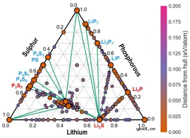一种新的xLi3P−(1−x)Li2S固溶体的合成方法