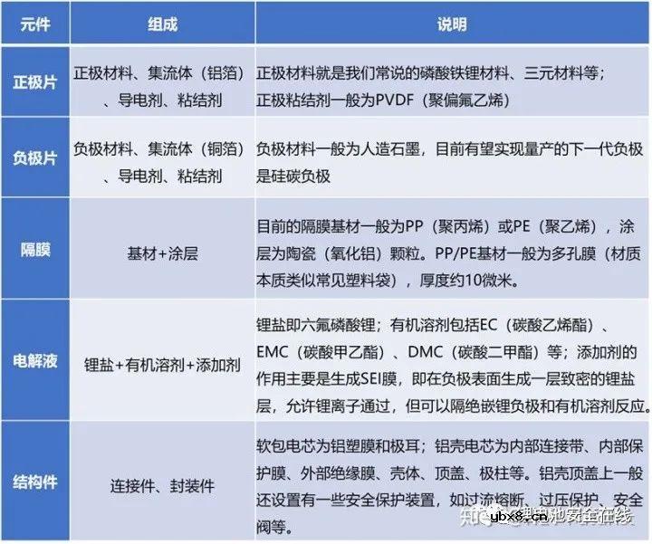 锂离子动力电池安全性讨论和研究