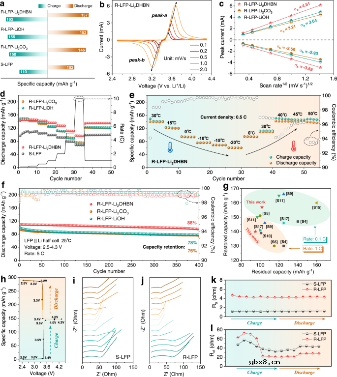 一种新型的多功能有机锂盐直接修复废旧LFP正极的方法