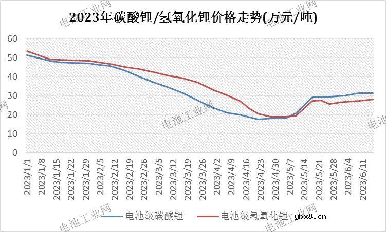 碳酸锂5月报：消费提升 进口依赖度降至最低