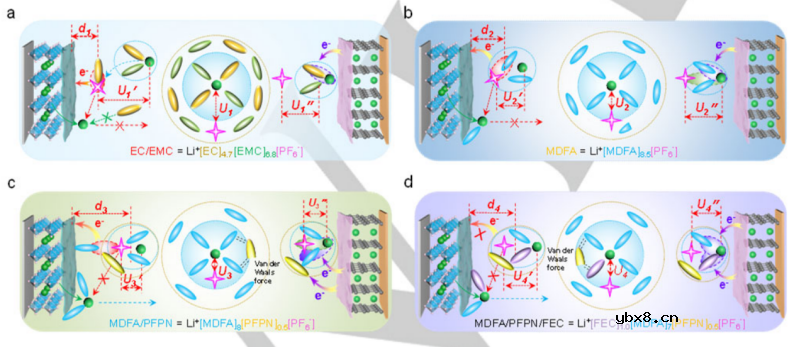 电解液设计在锂离子电池(LIBs)中的作用 电解液设计在锂离子电池(LIBs)中的作用