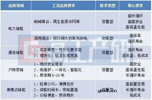 不同储能应用场景对储能电池产品性能要求分析