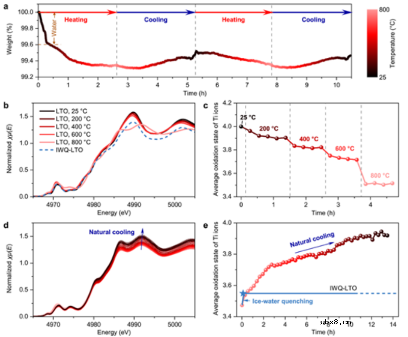 淬火妙招提高钛酸锂可逆容量 淬火妙招提高钛酸锂可逆容量
