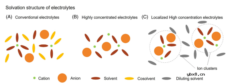 讨论高压锂离子电池的老化机理及电解质设计策略
