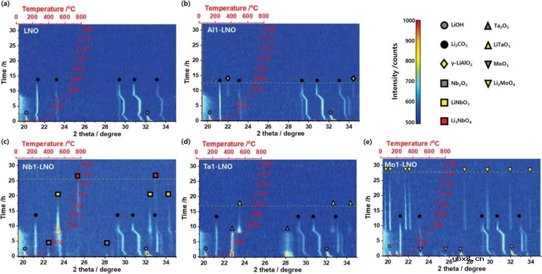 高价元素掺杂稳定富镍正极材料新机理！