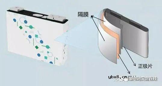 锂离子动力电池安全性讨论和研究