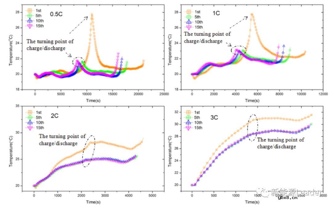 充放电倍率对于锂离子电池过充性能的影响 充放电倍率对于锂离子电池过充性能的影响