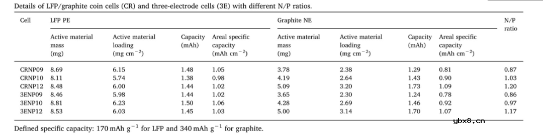 正负极过量比对磷酸铁锂电池的倍率和循环影响