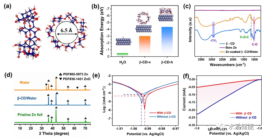 使用β-CD调节锌离子的沉积行为
