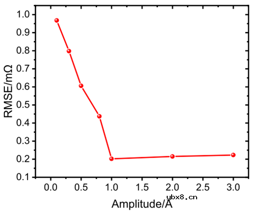 介绍一种基于M序列的阻抗谱获取方法