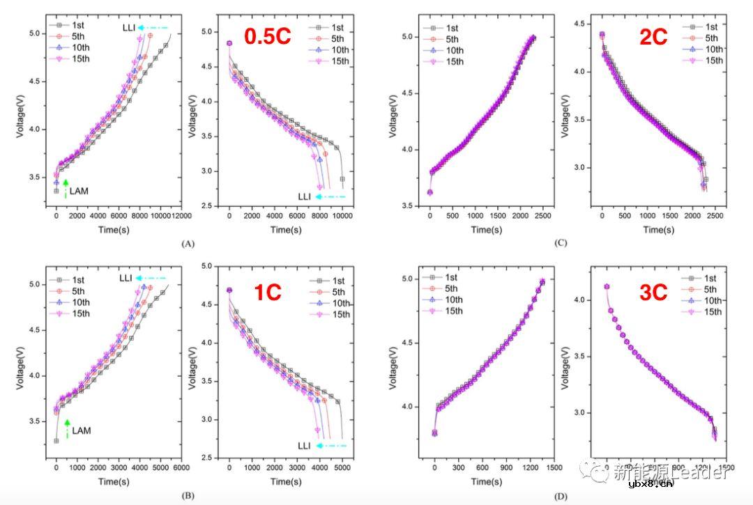 充放电倍率对于锂离子电池过充性能的影响 充放电倍率对于锂离子电池过充性能的影响