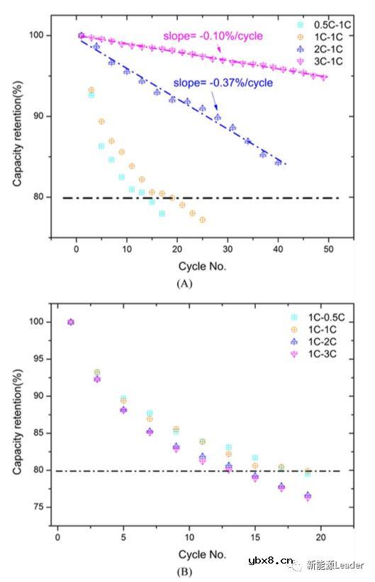 充放电倍率对于锂离子电池过充性能的影响 充放电倍率对于锂离子电池过充性能的影响