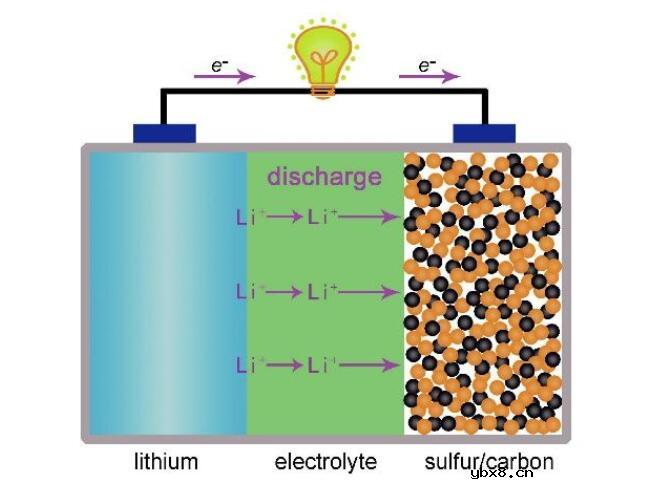 锂硫电池的发展历程及发展前景