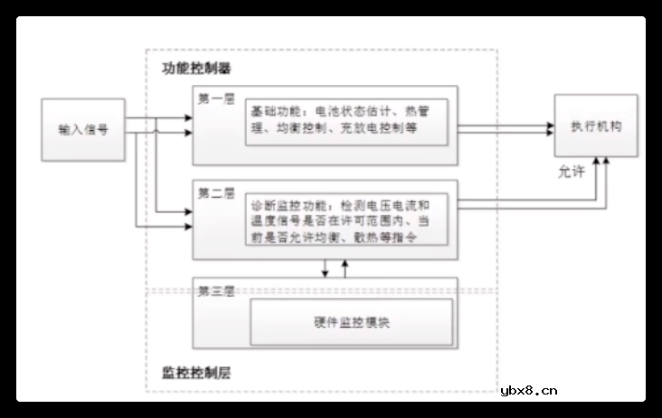 对BMS正向研发流程进行介绍