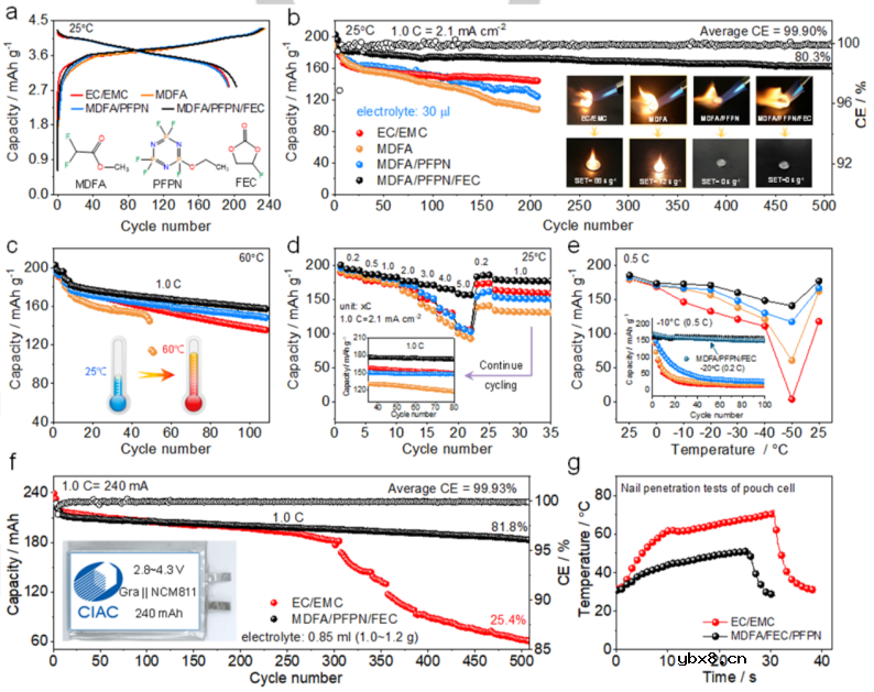 电解液设计在锂离子电池（LIBs）中的作用