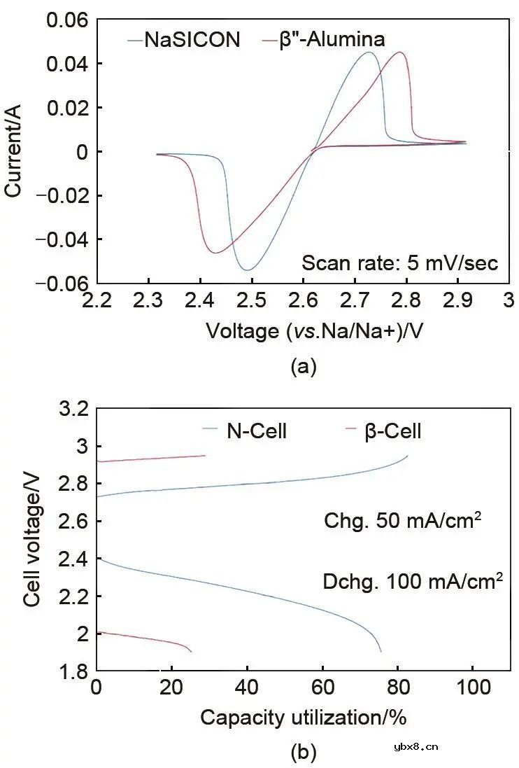 基于氧化物固态电解质的钠电池(OSSBs)的研究进展介绍 基于氧化物固态电解质的钠电池(OSSBs)的研究进展介绍