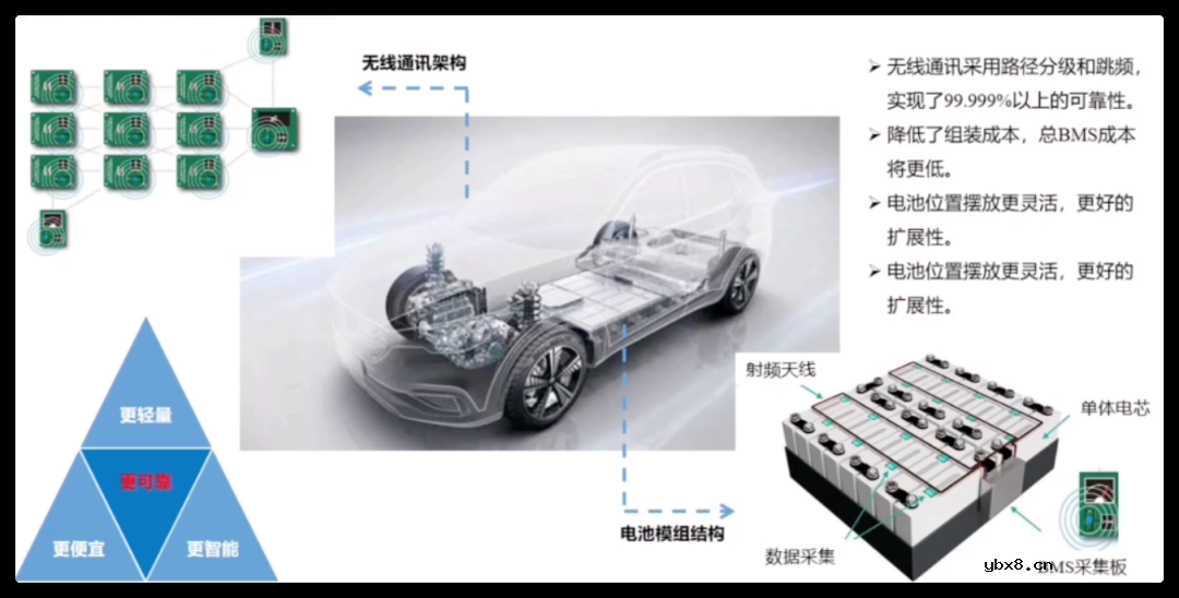 对BMS正向研发流程进行介绍