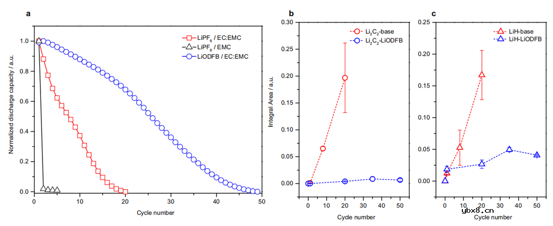 锂金属电池中非活性锂的气体诱导形成