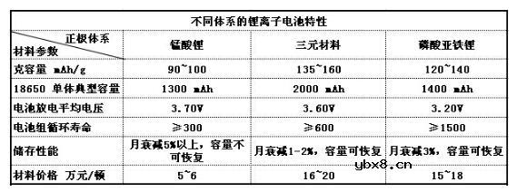 锰酸锂、三元材料、磷酸亚铁锂_三类锂电池材料特性对比