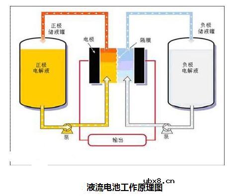 液流电池的工作原理_液流电池的分类