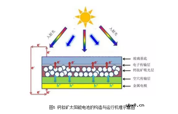 钙钛矿太阳能电池结构及原理 钙钛矿太阳能电池结构及原理