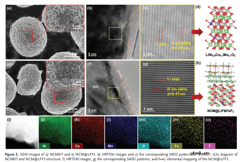 热力学稳定的双改性LiF和FeF3层赋予高镍阴极卓越的可循环性