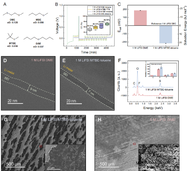 聚焦氧才是电解液设计致胜法宝