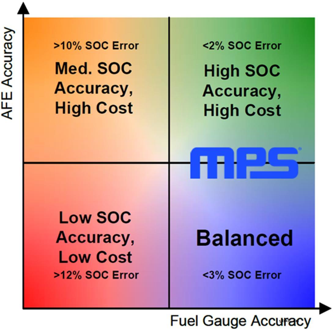 优化电池充电状态(SOC)精度和电池管理系统(BMS)设计 优化电池充电状态(SOC)精度和电池管理系统(BMS)设计