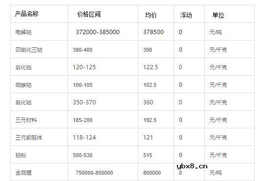 钴酸锂多少钱一吨_钴酸锂价格走势图