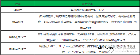 锂离子电池铝塑膜的作用