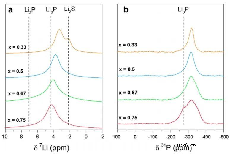 一种新的xLi3P−(1−x)Li2S固溶体的合成方法 一种新的xLi3P−(1−x)Li2S固溶体的合成方法