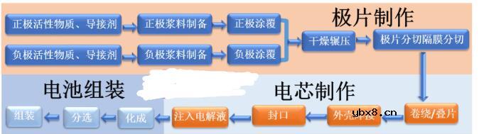 锂电池的生产工艺流程图详解